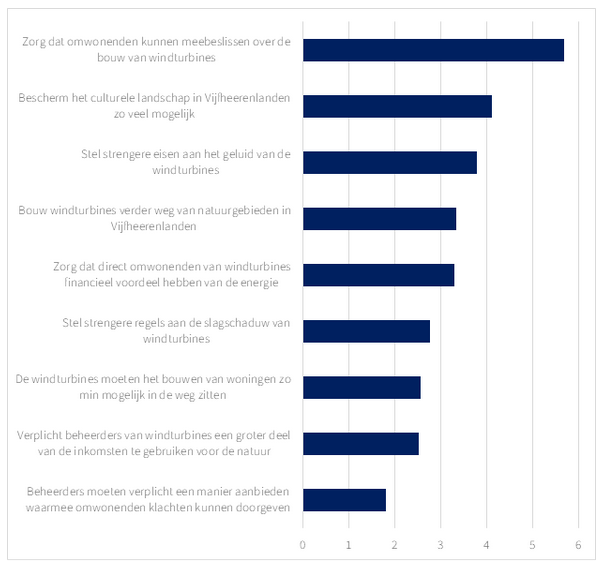 Grafiek prioritering van de eisen Grafiek met de prioritering van de eisen die de gemeente kan stellen.