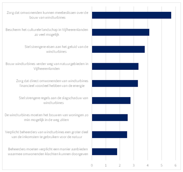 Grafiek met de prioritering van de eisen die de gemeente kan stellen.